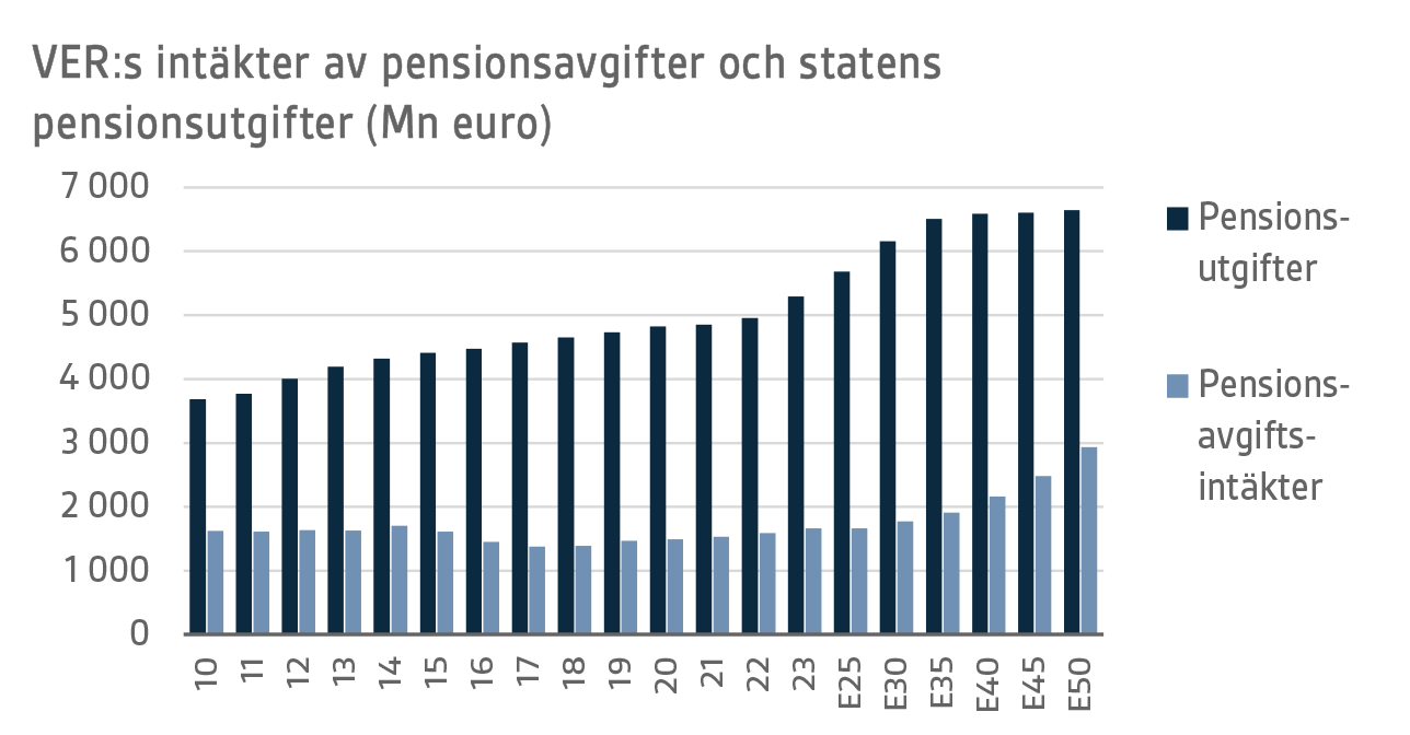 VERs intäkter av pensiongifter och statens pensionsutgifter (Mn euro)